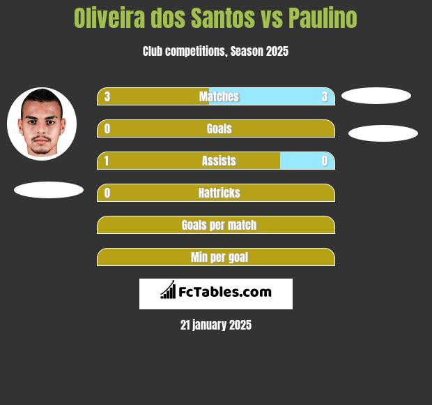 Oliveira dos Santos vs Paulino h2h player stats