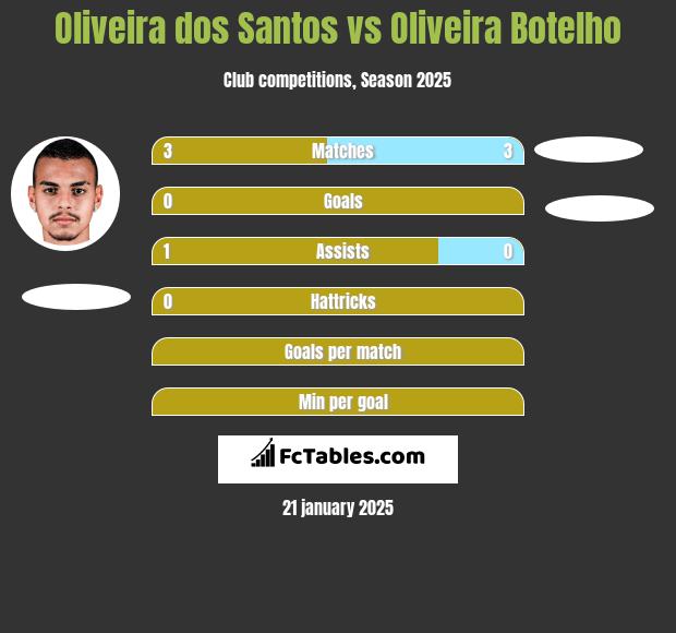 Oliveira dos Santos vs Oliveira Botelho h2h player stats