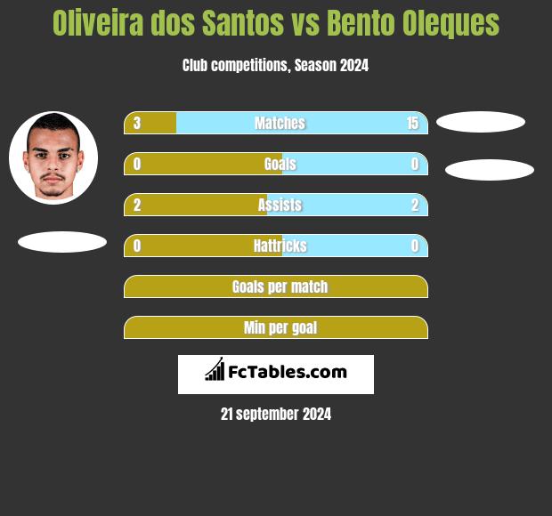 Oliveira dos Santos vs Bento Oleques h2h player stats