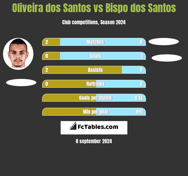 Oliveira dos Santos vs Bispo dos Santos h2h player stats