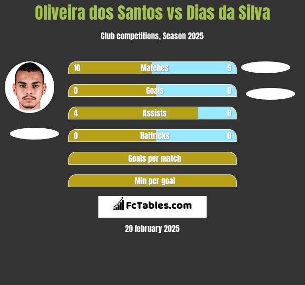 Oliveira dos Santos vs Dias da Silva h2h player stats