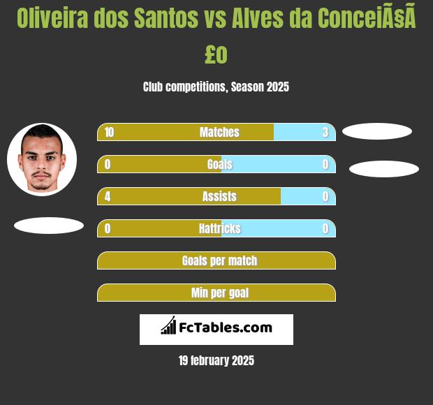 Oliveira dos Santos vs Alves da ConceiÃ§Ã£o h2h player stats