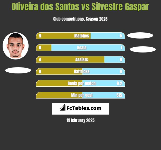 Oliveira dos Santos vs Silvestre Gaspar h2h player stats