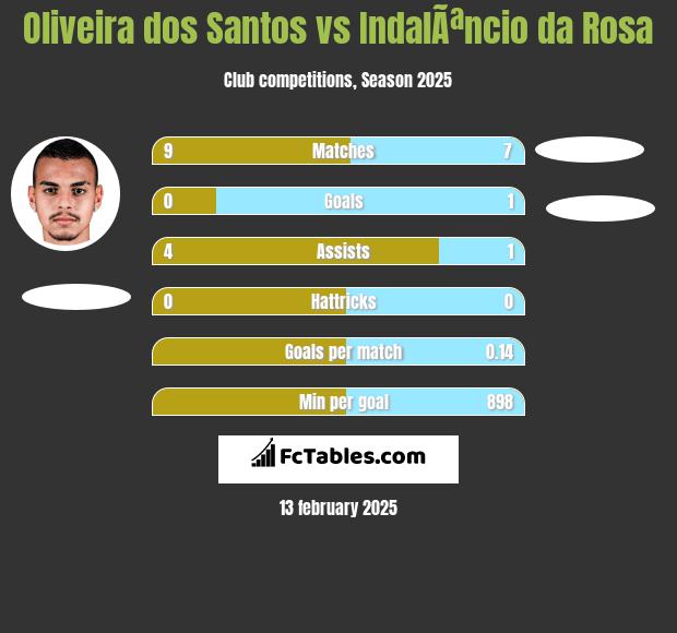 Oliveira dos Santos vs IndalÃªncio da Rosa h2h player stats