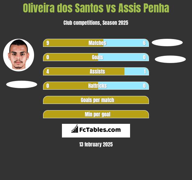 Oliveira dos Santos vs Assis Penha h2h player stats