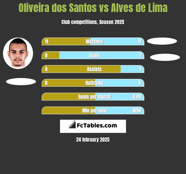 Oliveira dos Santos vs Alves de Lima h2h player stats