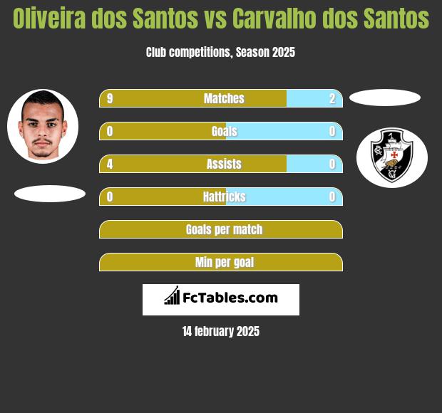 Oliveira dos Santos vs Carvalho dos Santos h2h player stats