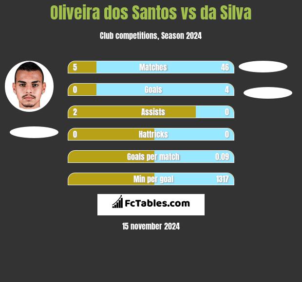 Oliveira dos Santos vs da Silva h2h player stats