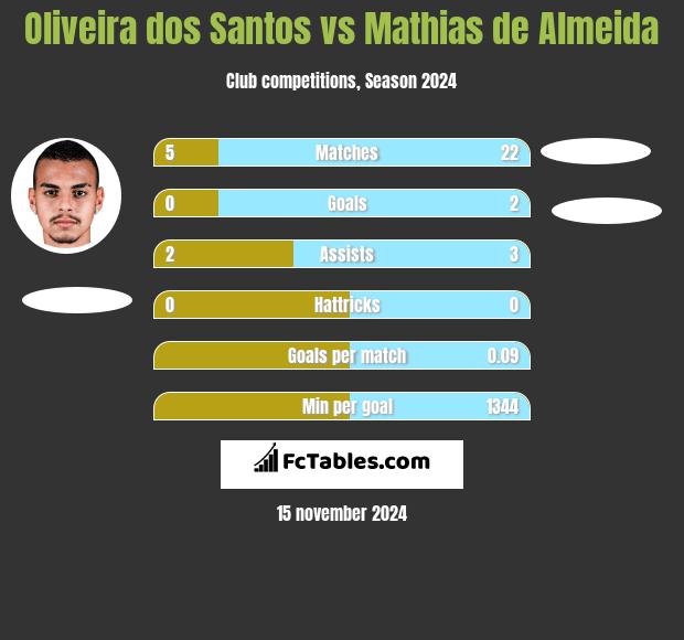 Oliveira dos Santos vs Mathias de Almeida h2h player stats