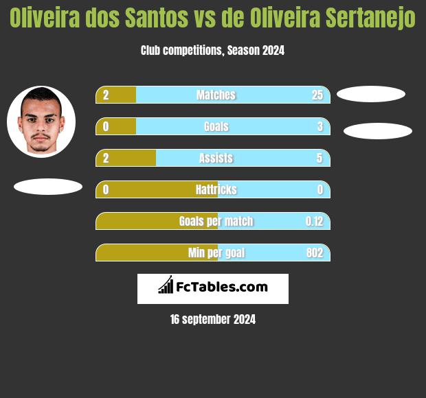 Oliveira dos Santos vs de Oliveira Sertanejo h2h player stats