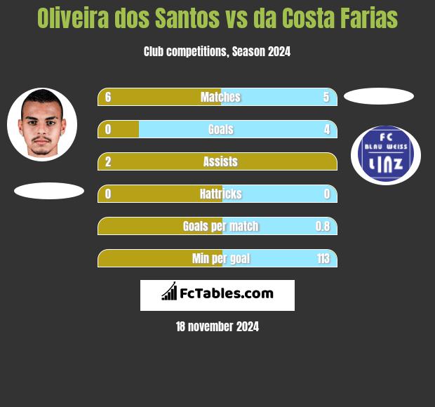 Oliveira dos Santos vs da Costa Farias h2h player stats