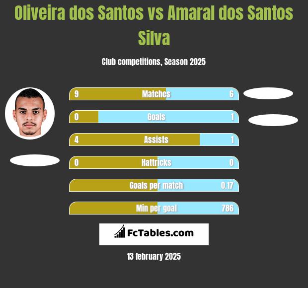 Oliveira dos Santos vs Amaral dos Santos Silva h2h player stats