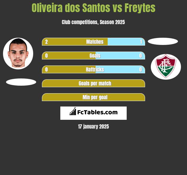 Oliveira dos Santos vs Freytes h2h player stats