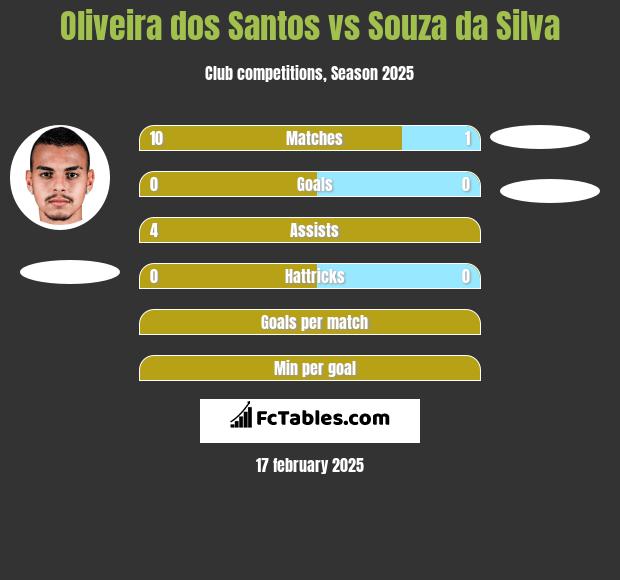 Oliveira dos Santos vs Souza da Silva h2h player stats