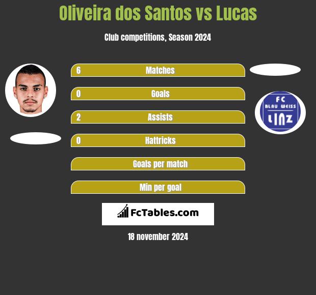 Oliveira dos Santos vs Lucas h2h player stats