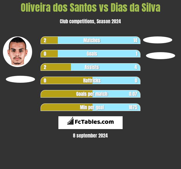 Oliveira dos Santos vs Dias da Silva h2h player stats