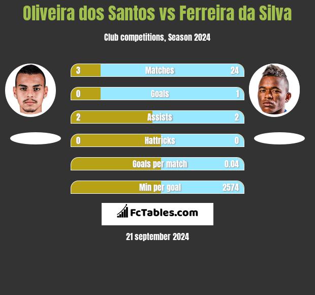 Oliveira dos Santos vs Ferreira da Silva h2h player stats