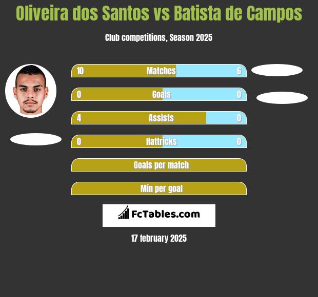 Oliveira dos Santos vs Batista de Campos h2h player stats