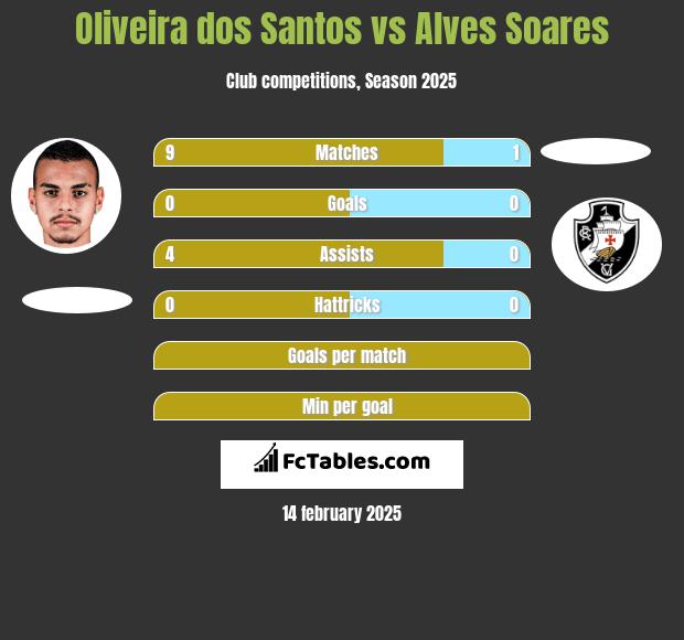 Oliveira dos Santos vs Alves Soares h2h player stats