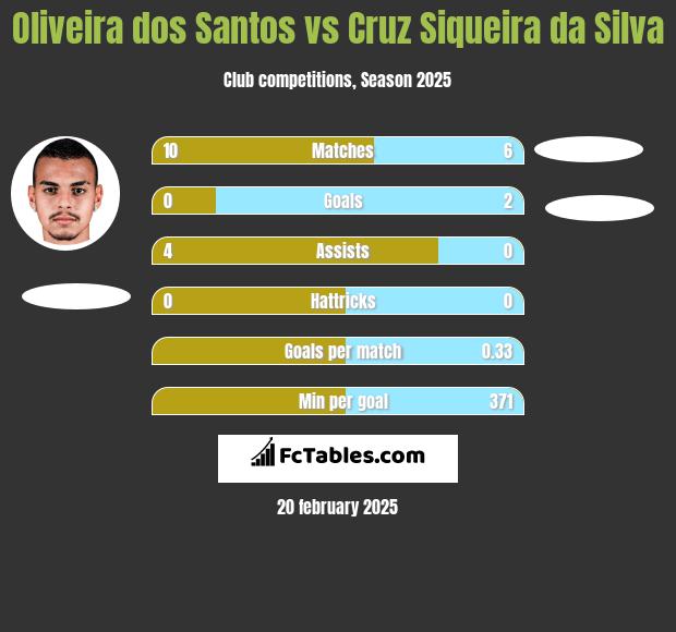 Oliveira dos Santos vs Cruz Siqueira da Silva h2h player stats