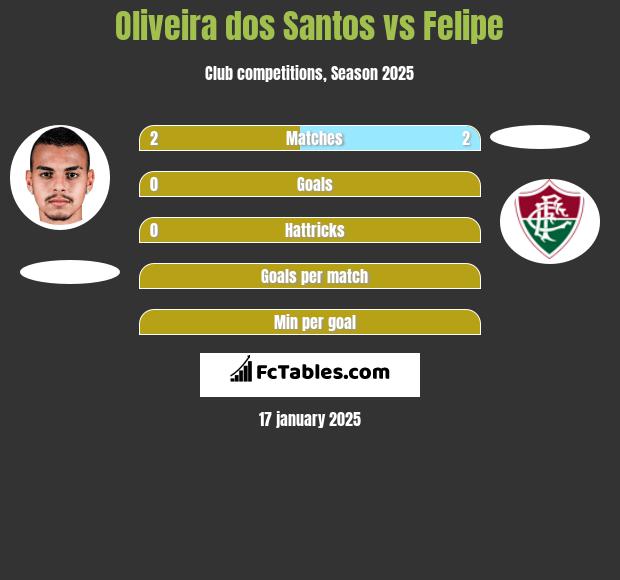 Oliveira dos Santos vs Felipe h2h player stats