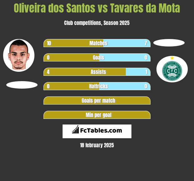 Oliveira dos Santos vs Tavares da Mota h2h player stats