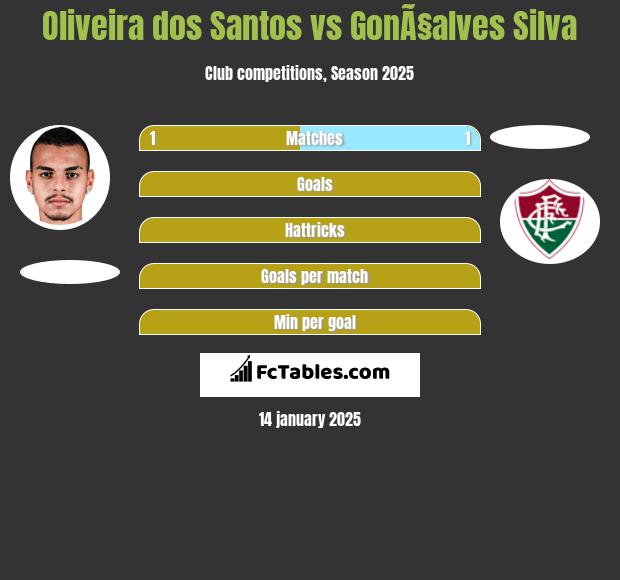 Oliveira dos Santos vs GonÃ§alves Silva h2h player stats