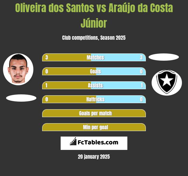 Oliveira dos Santos vs Araújo da Costa Júnior h2h player stats