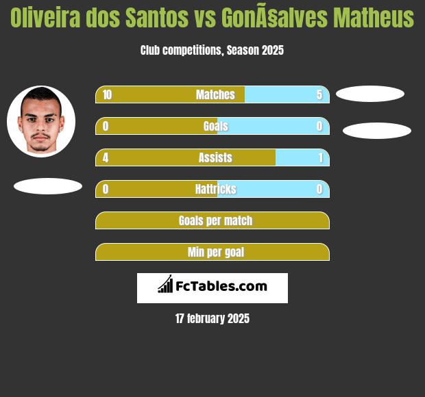 Oliveira dos Santos vs GonÃ§alves Matheus h2h player stats