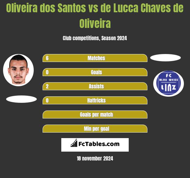 Oliveira dos Santos vs de Lucca Chaves de Oliveira h2h player stats