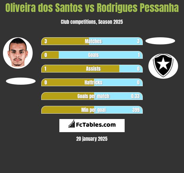 Oliveira dos Santos vs Rodrigues Pessanha h2h player stats