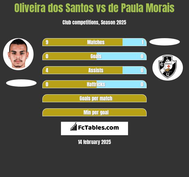 Oliveira dos Santos vs de Paula Morais h2h player stats