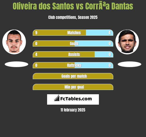 Oliveira dos Santos vs CorrÃªa Dantas h2h player stats