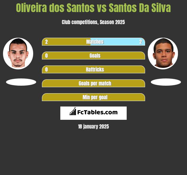 Oliveira dos Santos vs Santos Da Silva h2h player stats