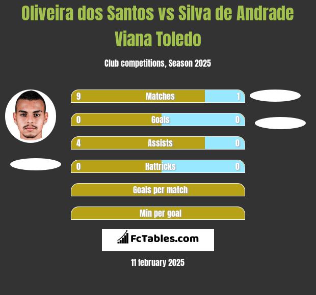 Oliveira dos Santos vs Silva de Andrade Viana Toledo h2h player stats