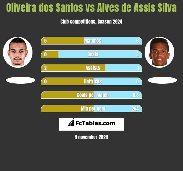 Oliveira dos Santos vs Alves de Assis Silva h2h player stats