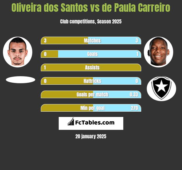 Oliveira dos Santos vs de Paula Carreiro h2h player stats