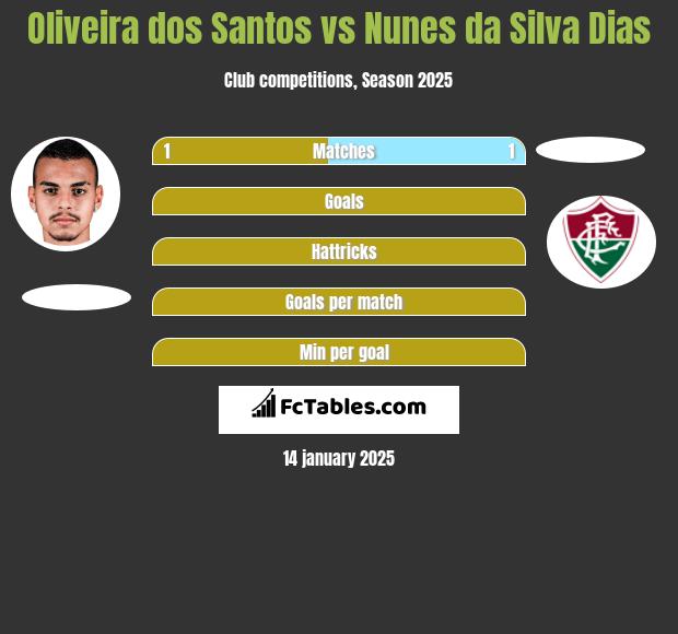 Oliveira dos Santos vs Nunes da Silva Dias h2h player stats