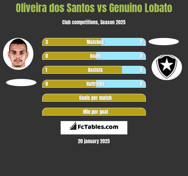 Oliveira dos Santos vs Genuino Lobato h2h player stats