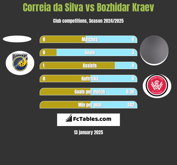 Correia da Silva vs Bozhidar Kraev h2h player stats