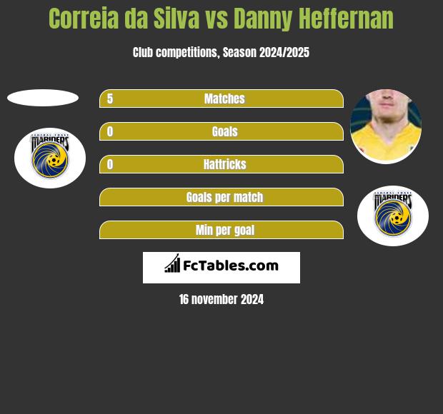 Correia da Silva vs Danny Heffernan h2h player stats