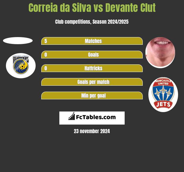 Correia da Silva vs Devante Clut h2h player stats