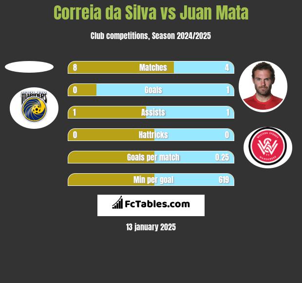 Correia da Silva vs Juan Mata h2h player stats