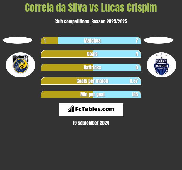 Correia da Silva vs Lucas Crispim h2h player stats