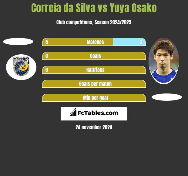 Correia da Silva vs Yuya Osako h2h player stats