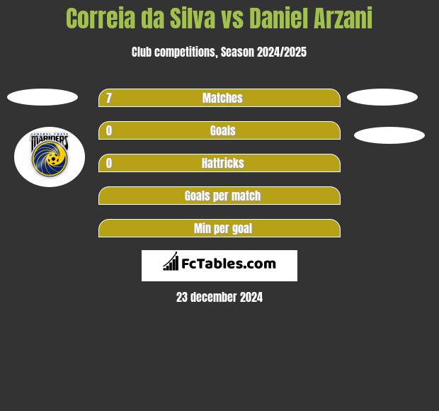 Correia da Silva vs Daniel Arzani h2h player stats