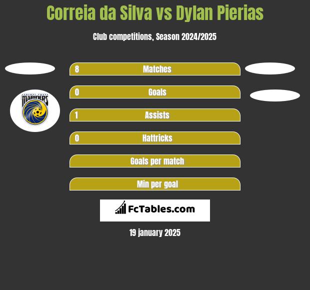 Correia da Silva vs Dylan Pierias h2h player stats