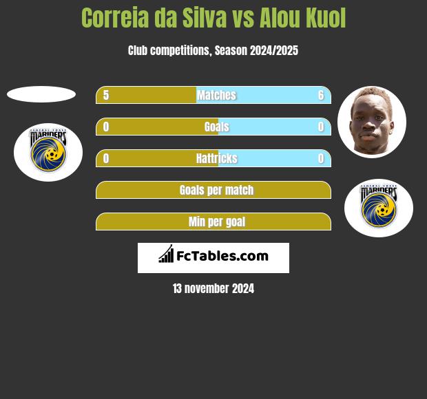 Correia da Silva vs Alou Kuol h2h player stats