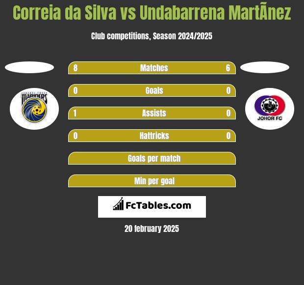 Correia da Silva vs Undabarrena MartÃ­nez h2h player stats