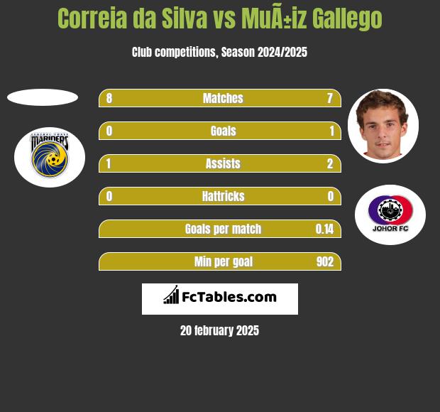 Correia da Silva vs MuÃ±iz Gallego h2h player stats